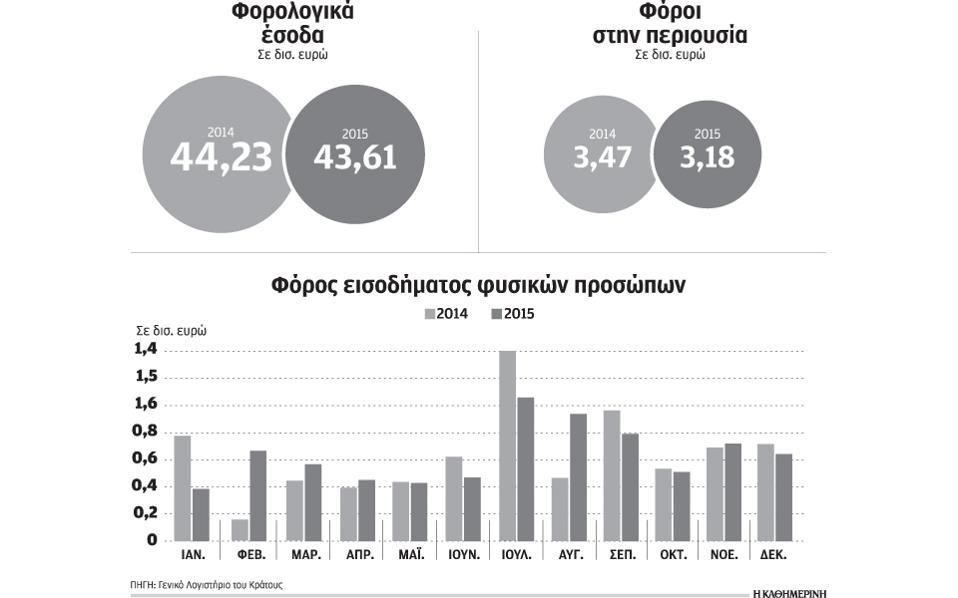 Λιγότερα έσοδα το 2015 παρά τη φοροκαταιγίδα του Ιουλίου